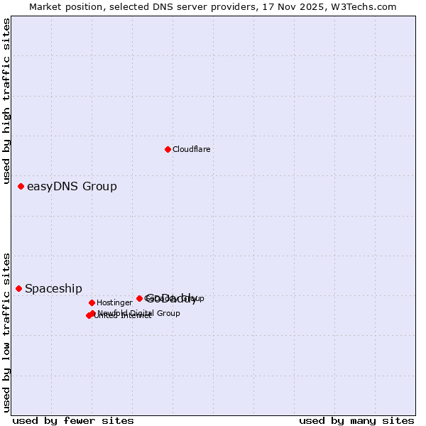 Market position of GoDaddy vs. easyDNS Group vs. Spaceship