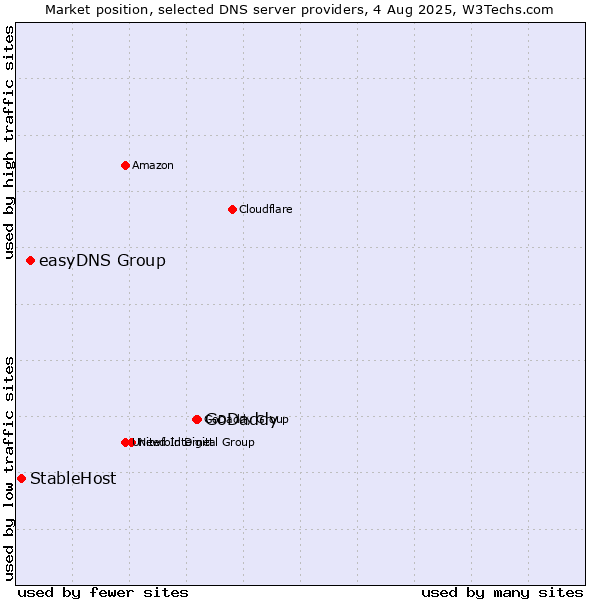Market position of GoDaddy vs. easyDNS Group vs. StableHost