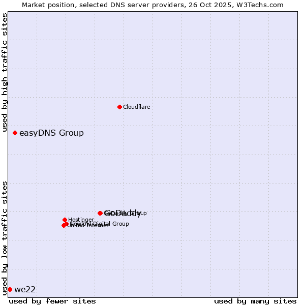 Market position of GoDaddy vs. easyDNS Group vs. we22