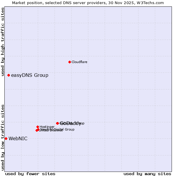 Market position of GoDaddy vs. easyDNS Group vs. WebNIC