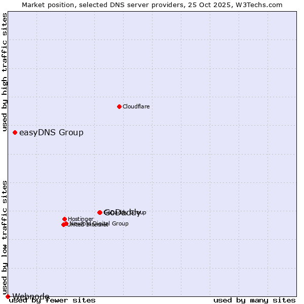 Market position of GoDaddy vs. easyDNS Group vs. Webnode