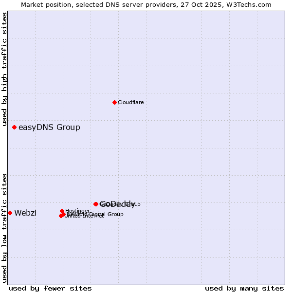Market position of GoDaddy vs. easyDNS Group vs. Webzi
