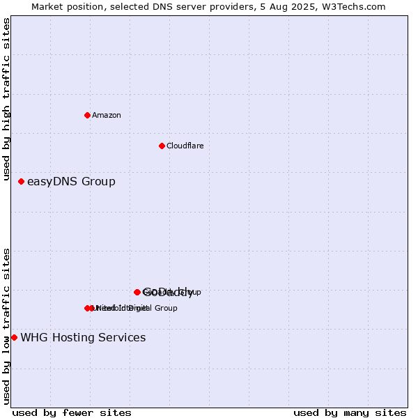 Market position of GoDaddy vs. easyDNS Group vs. WHG Hosting Services