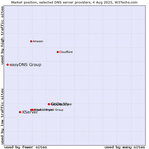 Market position of GoDaddy vs. XServer vs. easyDNS Group