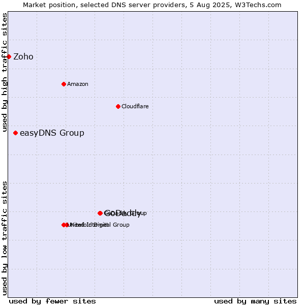 Market position of GoDaddy vs. easyDNS Group vs. Zoho