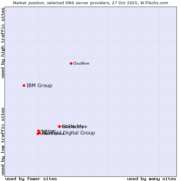 Market position of GoDaddy vs. Newfold Digital Group vs. IBM Group