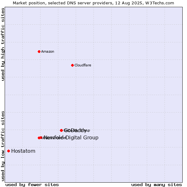 Market position of GoDaddy vs. Newfold Digital Group vs. Hostatom