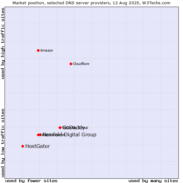 Market position of GoDaddy vs. Newfold Digital Group vs. HostGator