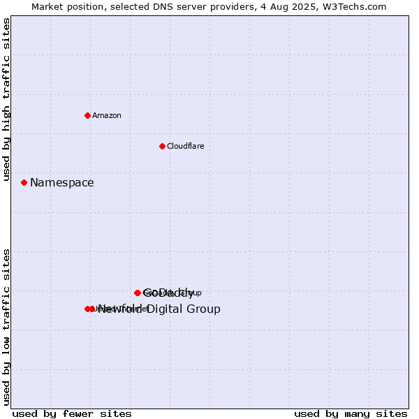 Market position of GoDaddy vs. Newfold Digital Group vs. Namespace