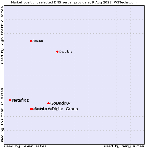 Market position of GoDaddy vs. Newfold Digital Group vs. Netafraz
