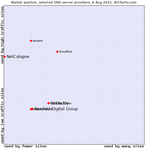 Market position of GoDaddy vs. Newfold Digital Group vs. NetCologne