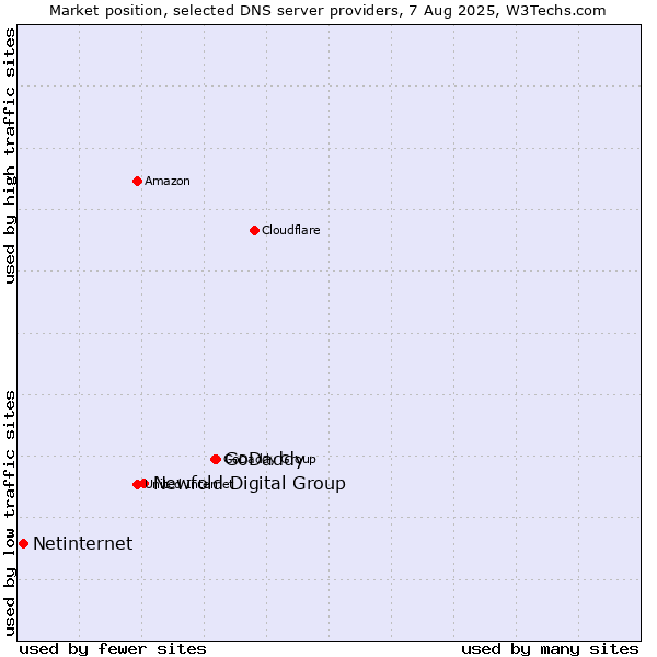 Market position of GoDaddy vs. Newfold Digital Group vs. Netinternet