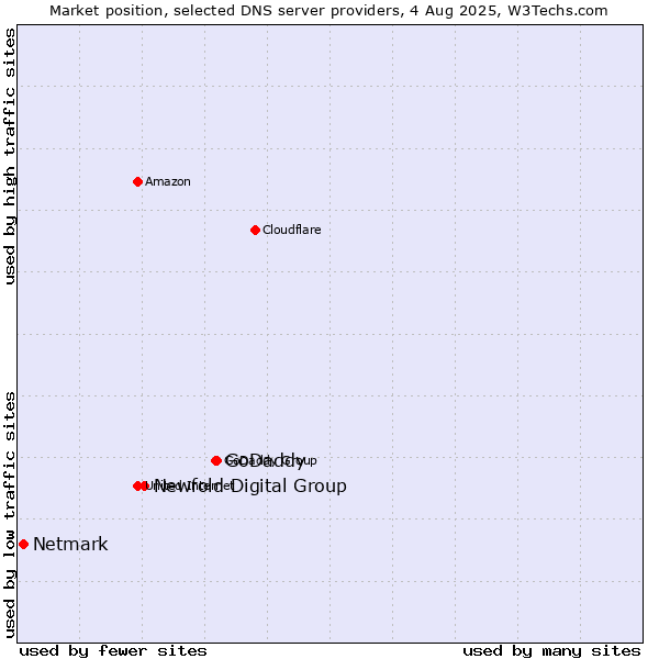 Market position of GoDaddy vs. Newfold Digital Group vs. Netmark