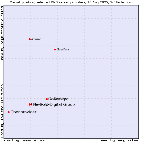 Market position of GoDaddy vs. Newfold Digital Group vs. Openprovider