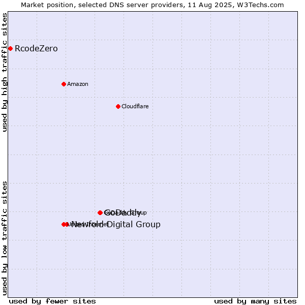 Market position of GoDaddy vs. Newfold Digital Group vs. RcodeZero