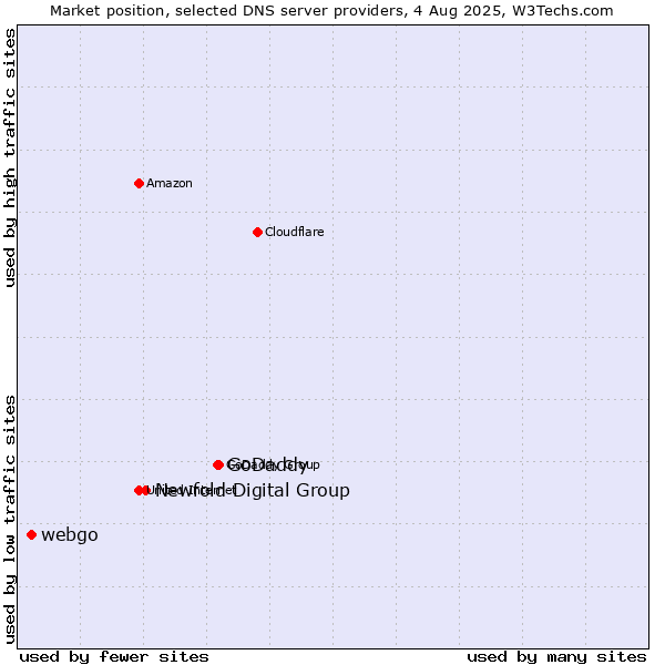Market position of GoDaddy vs. Newfold Digital Group vs. webgo