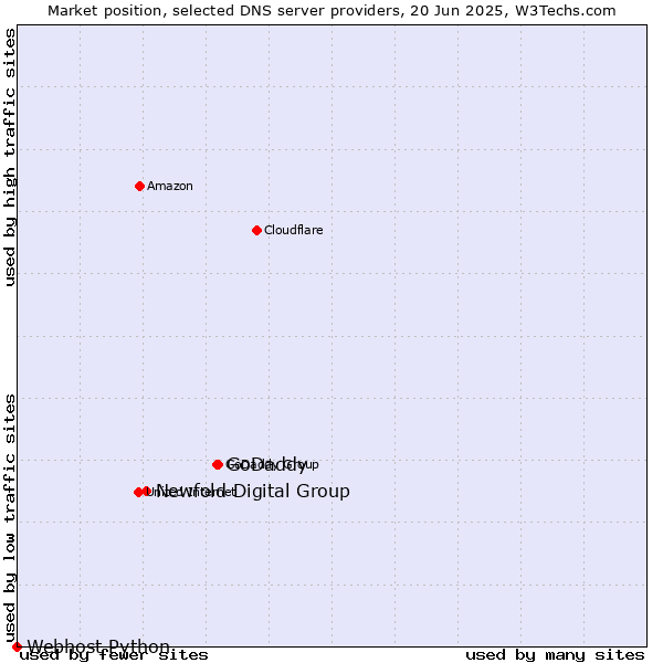 Market position of GoDaddy vs. Newfold Digital Group vs. Webhost Python