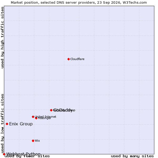Market position of GoDaddy vs. Enix Group vs. Webhost Python