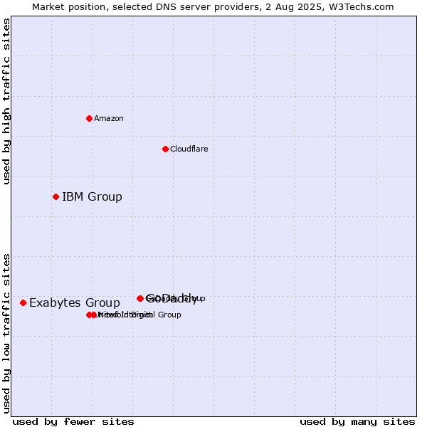 Market position of GoDaddy vs. IBM Group vs. Exabytes Group