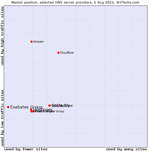 Market position of GoDaddy vs. Hostinger vs. Exabytes Group