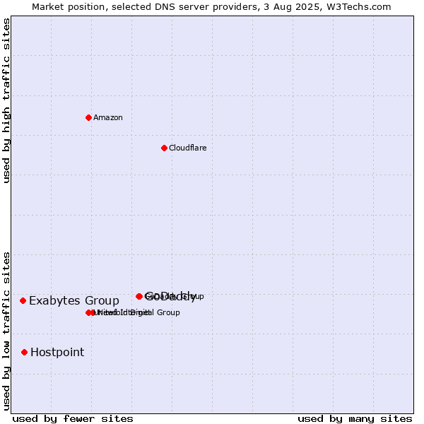 Market position of GoDaddy vs. Hostpoint vs. Exabytes Group