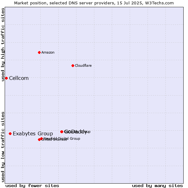 Market position of GoDaddy vs. Exabytes Group vs. Cellcom