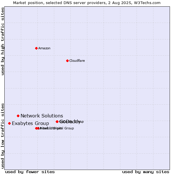 Market position of GoDaddy vs. Network Solutions vs. Exabytes Group