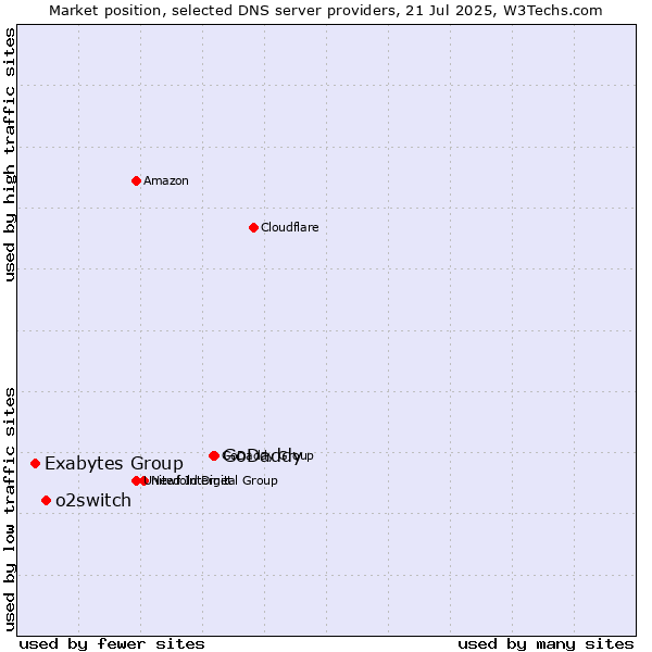 Market position of GoDaddy vs. o2switch vs. Exabytes Group