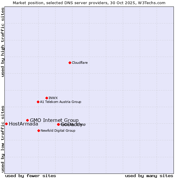 Market position of GoDaddy vs. GMO Internet Group vs. HostArmada
