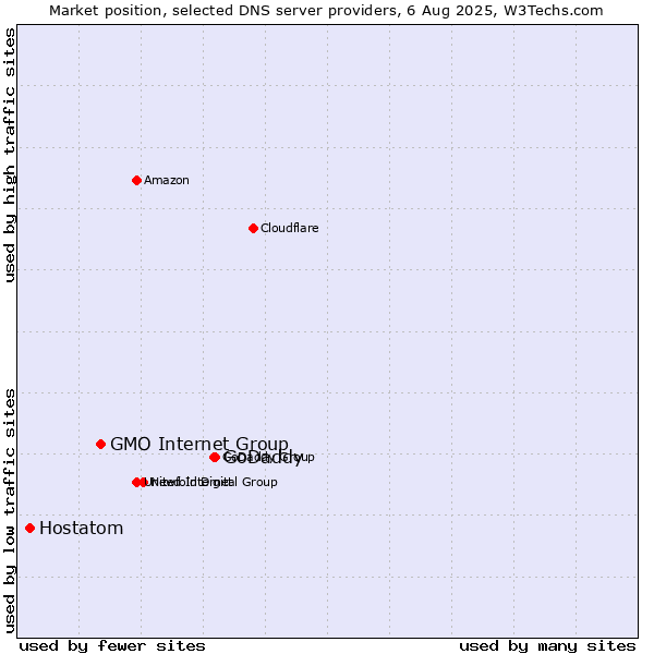 Market position of GoDaddy vs. GMO Internet Group vs. Hostatom