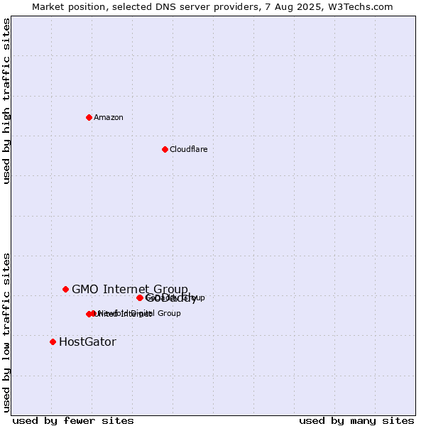 Market position of GoDaddy vs. GMO Internet Group vs. HostGator