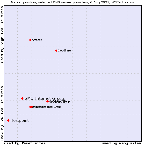 Market position of GoDaddy vs. GMO Internet Group vs. Hostpoint