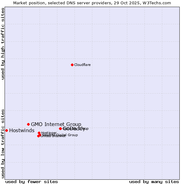 Market position of GoDaddy vs. GMO Internet Group vs. Hostwinds