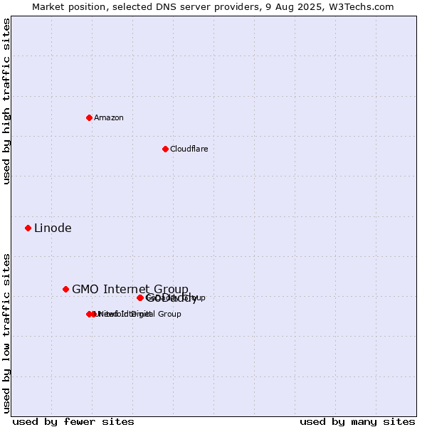 Market position of GoDaddy vs. GMO Internet Group vs. Linode