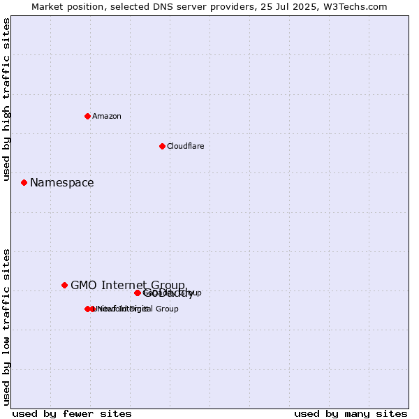 Market position of GoDaddy vs. GMO Internet Group vs. Namespace
