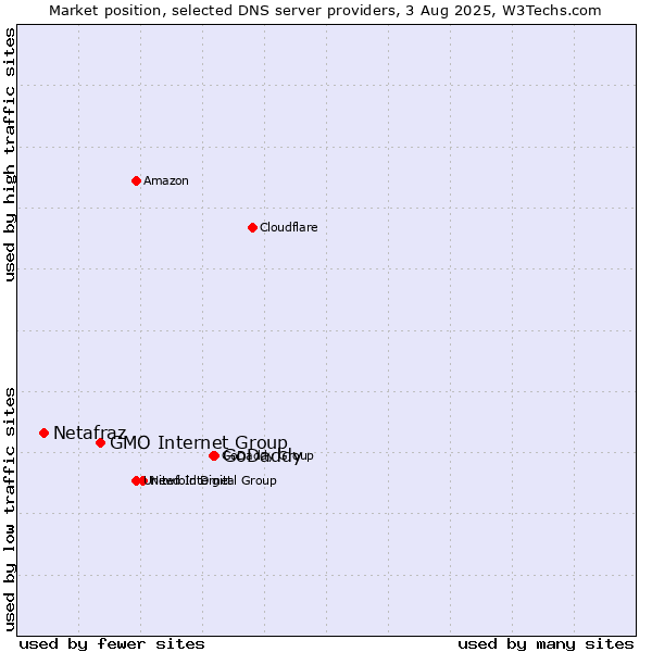 Market position of GoDaddy vs. GMO Internet Group vs. Netafraz