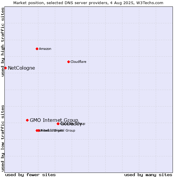 Market position of GoDaddy vs. GMO Internet Group vs. NetCologne