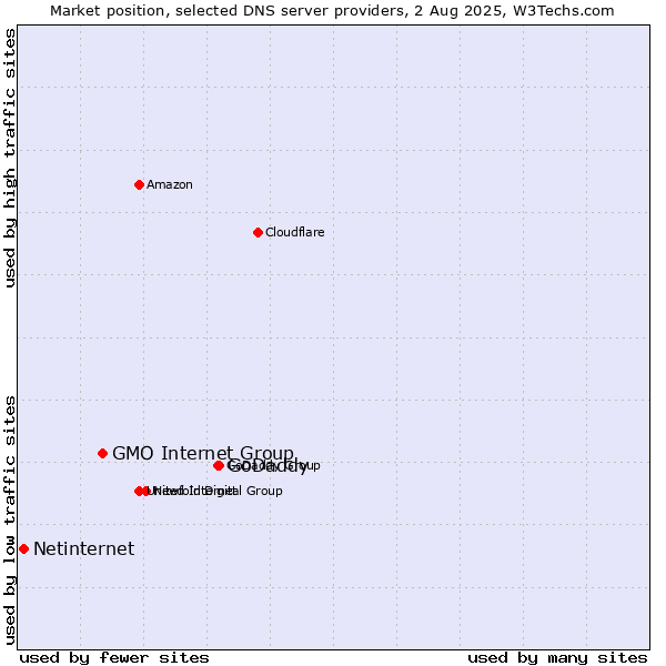 Market position of GoDaddy vs. GMO Internet Group vs. Netinternet