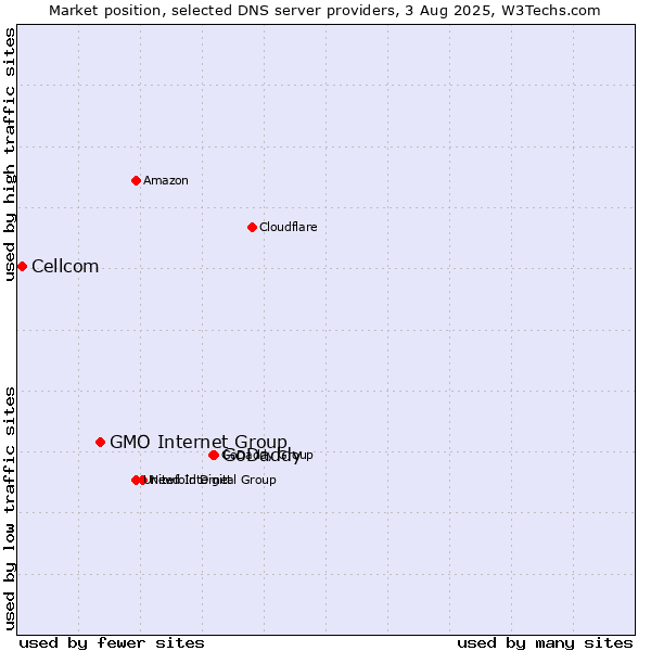 Market position of GoDaddy vs. GMO Internet Group vs. Cellcom