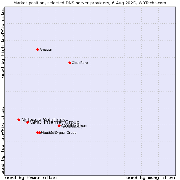 Market position of GoDaddy vs. GMO Internet Group vs. Network Solutions