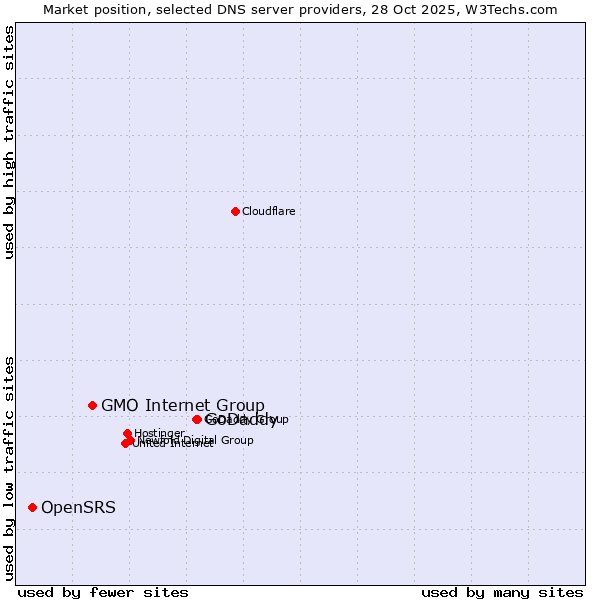 Market position of GoDaddy vs. GMO Internet Group vs. OpenSRS