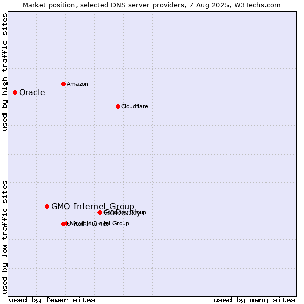Market position of GoDaddy vs. GMO Internet Group vs. Oracle
