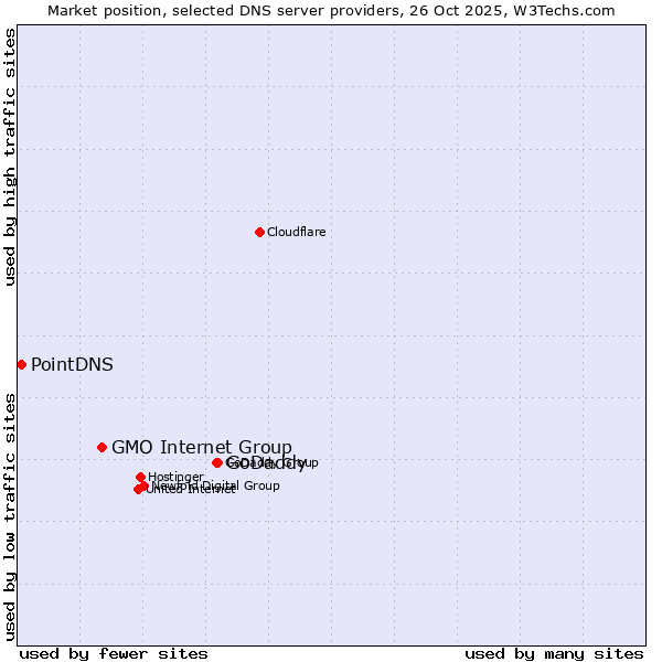 Market position of GoDaddy vs. GMO Internet Group vs. PointDNS