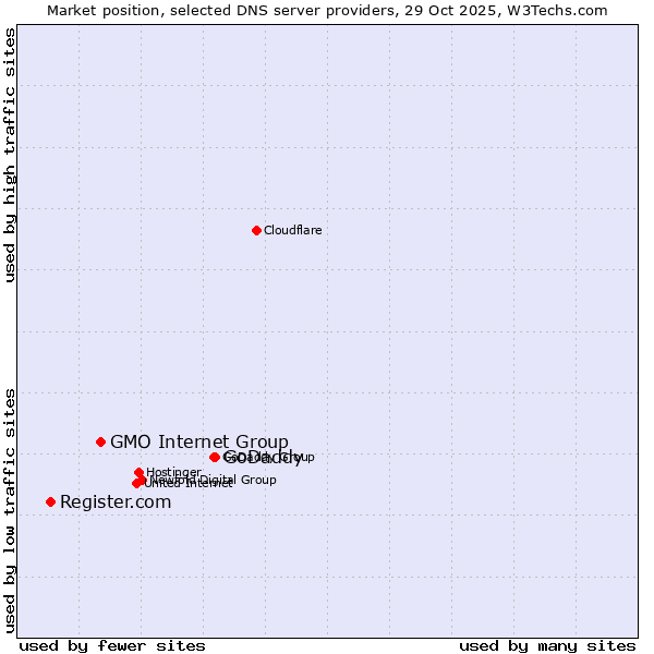 Market position of GoDaddy vs. GMO Internet Group vs. Register.com