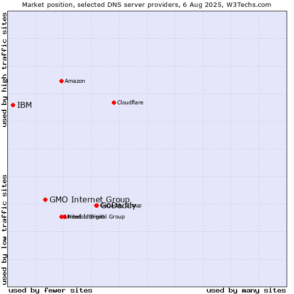 Market position of GoDaddy vs. GMO Internet Group vs. IBM
