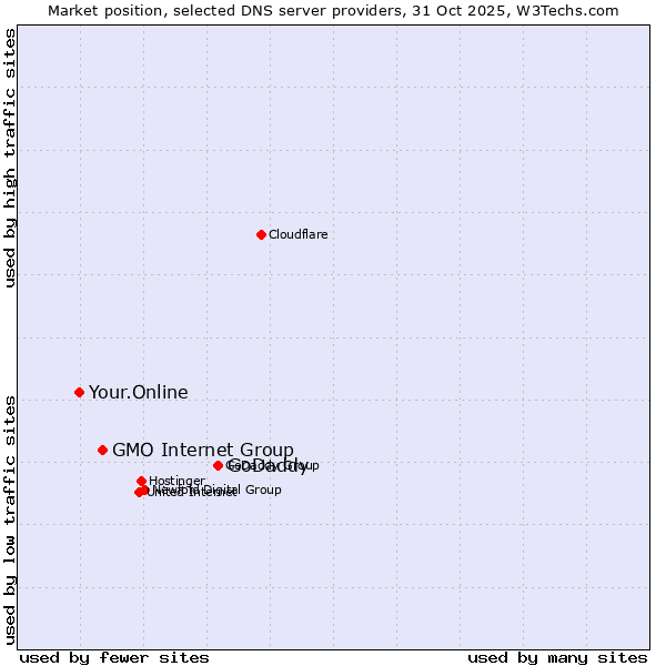 Market position of GoDaddy vs. GMO Internet Group vs. Your.Online