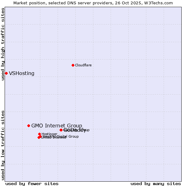Market position of GoDaddy vs. GMO Internet Group vs. VSHosting