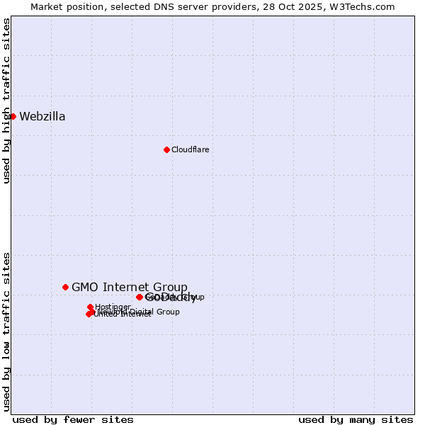 Market position of GoDaddy vs. GMO Internet Group vs. Webzilla