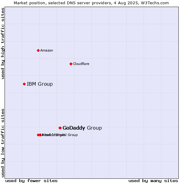 Market position of GoDaddy Group vs. GoDaddy vs. IBM Group