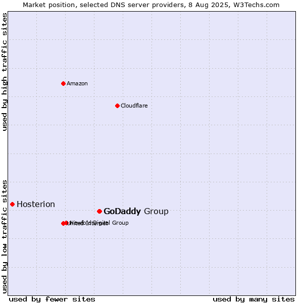 Market position of GoDaddy Group vs. GoDaddy vs. Hosterion